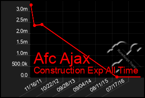 Total Graph of Afc Ajax