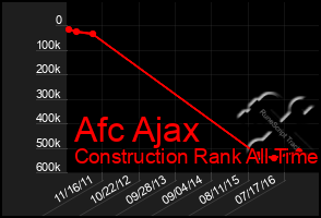 Total Graph of Afc Ajax