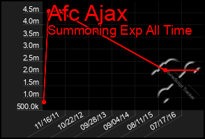 Total Graph of Afc Ajax