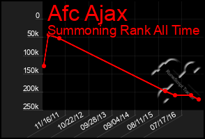 Total Graph of Afc Ajax