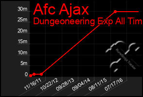 Total Graph of Afc Ajax