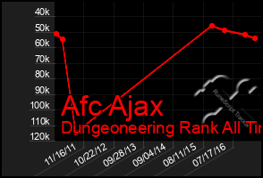 Total Graph of Afc Ajax