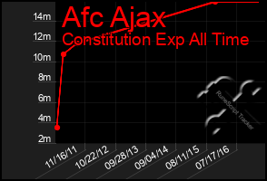 Total Graph of Afc Ajax