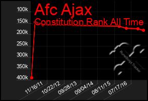 Total Graph of Afc Ajax