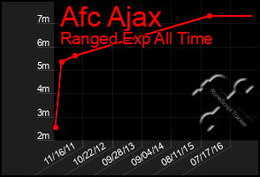 Total Graph of Afc Ajax