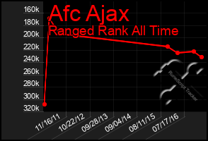 Total Graph of Afc Ajax