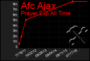 Total Graph of Afc Ajax