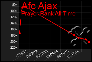 Total Graph of Afc Ajax