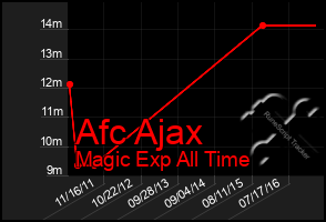 Total Graph of Afc Ajax