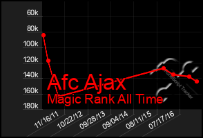 Total Graph of Afc Ajax