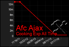 Total Graph of Afc Ajax