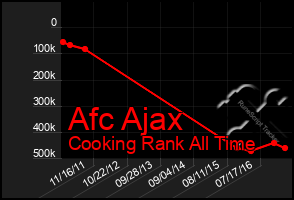 Total Graph of Afc Ajax