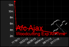 Total Graph of Afc Ajax