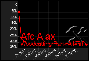 Total Graph of Afc Ajax