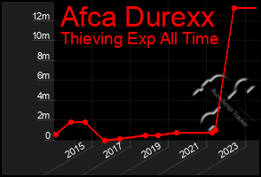 Total Graph of Afca Durexx