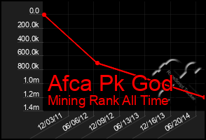 Total Graph of Afca Pk God