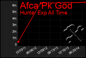 Total Graph of Afca Pk God