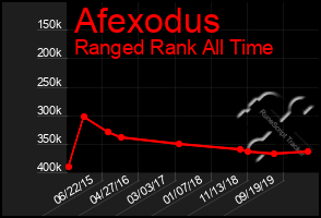 Total Graph of Afexodus