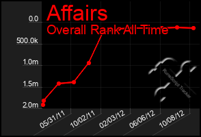 Total Graph of Affairs