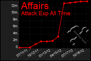 Total Graph of Affairs