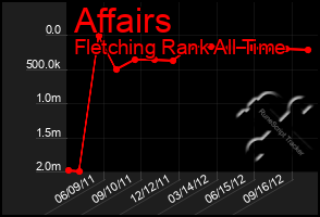 Total Graph of Affairs