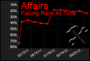 Total Graph of Affairs