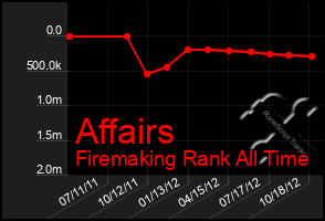 Total Graph of Affairs