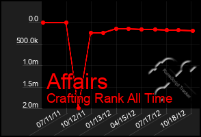 Total Graph of Affairs