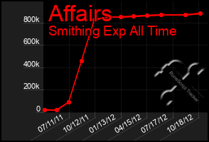 Total Graph of Affairs