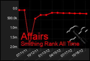 Total Graph of Affairs