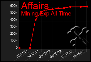 Total Graph of Affairs