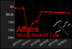 Total Graph of Affairs