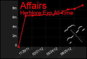 Total Graph of Affairs