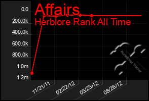 Total Graph of Affairs