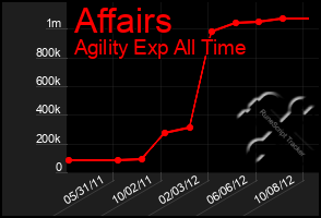 Total Graph of Affairs