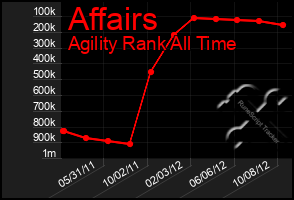 Total Graph of Affairs