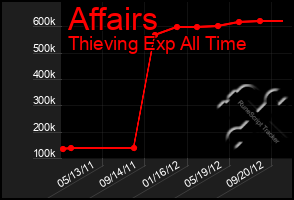 Total Graph of Affairs