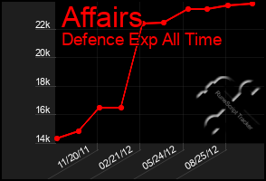 Total Graph of Affairs