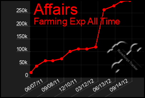 Total Graph of Affairs