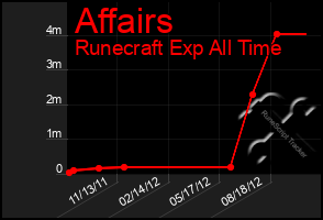 Total Graph of Affairs