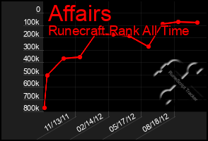 Total Graph of Affairs