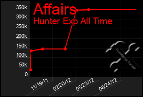 Total Graph of Affairs