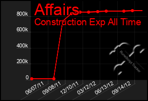 Total Graph of Affairs