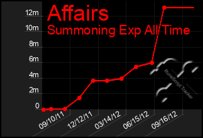 Total Graph of Affairs