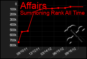 Total Graph of Affairs