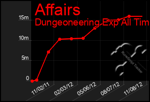 Total Graph of Affairs