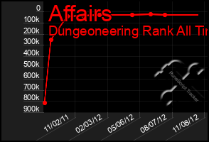 Total Graph of Affairs