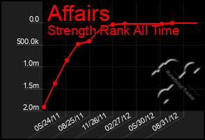 Total Graph of Affairs