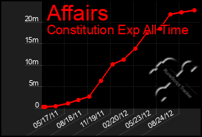 Total Graph of Affairs