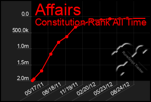 Total Graph of Affairs